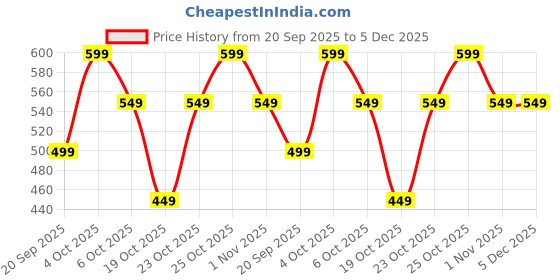tatacliq.com The Souled Store Black Printed Boxers the souled store Price History Graph from 20 Sep 2025 to 4 Dec 2025