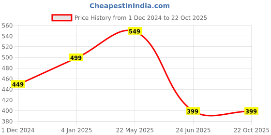 tatacliq.com The Souled Store Black Printed Crop Top the souled store Price History Graph from 1 Dec 2024 to 22 Oct 2025