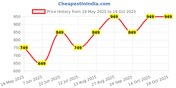 tatacliq.com The Souled Store Black Printed Crop Top the souled store Price History Graph from 19 May 2025 to 17 Oct 2025