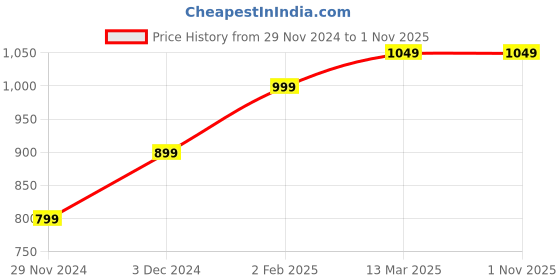 tatacliq.com The Souled Store Black Printed Shirt the souled store Price History Graph from 29 Nov 2024 to 31 Oct 2025