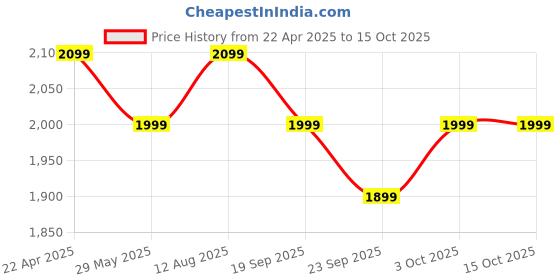tatacliq.com The Souled Store Black Printed Sweaters the souled store Price History Graph from 22 Apr 2025 to 15 Oct 2025