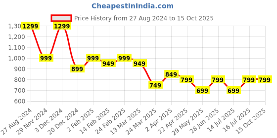 tatacliq.com The Souled Store Black Printed Sweatshirt the souled store Price History Graph from 27 Aug 2024 to 15 Oct 2025
