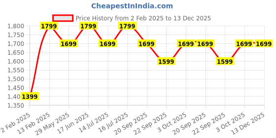 tatacliq.com The Souled Store Black Printed Sweatshirt the souled store Price History Graph from 2 Feb 2025 to 13 Dec 2025