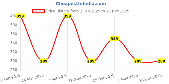 tatacliq.com The Souled Store Black Printed Tank Top the souled store Price History Graph from 2 Feb 2025 to 15 Dec 2025