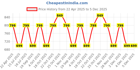 tatacliq.com The Souled Store Black Printed Tights the souled store Price History Graph from 22 Apr 2025 to 5 Dec 2025