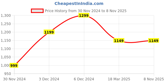 tatacliq.com The Souled Store Black Rayon Relaxed Fit Graphic Casual Shirts the souled store Price History Graph from 30 Nov 2024 to 7 Nov 2025