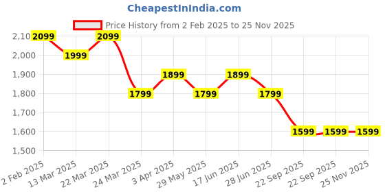 tatacliq.com The Souled Store Black Regular Fit Cargo Jeans the souled store Price History Graph from 2 Feb 2025 to 25 Nov 2025
