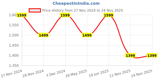 tatacliq.com The Souled Store Black Regular Fit Cotton TrackPants the souled store Price History Graph from 27 Nov 2024 to 24 Nov 2025