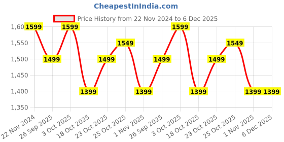 tatacliq.com The Souled Store Black Regular Fit Cotton TrackPants the souled store Price History Graph from 22 Nov 2024 to 5 Dec 2025