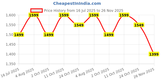 tatacliq.com The Souled Store Black Regular Fit Cotton TrackPants the souled store Price History Graph from 16 Jul 2025 to 26 Nov 2025