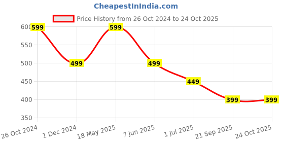 tatacliq.com The Souled Store Black Regular Fit Crop Top the souled store Price History Graph from 26 Oct 2024 to 22 Oct 2025
