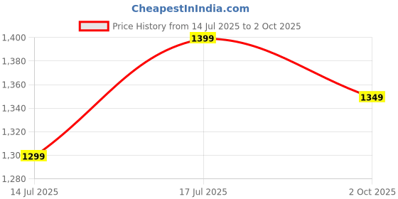 tatacliq.com The Souled Store Black Regular Fit Graphic Shirt the souled store Price History Graph from 14 Jul 2025 to 2 Oct 2025