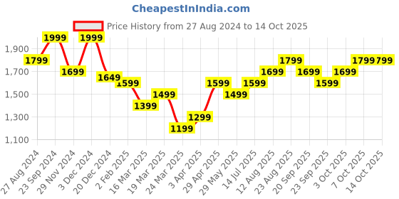 tatacliq.com The Souled Store Black Regular Fit High Neck Superman Print Jacket the souled store Price History Graph from 27 Aug 2024 to 14 Oct 2025