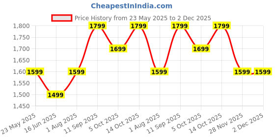 tatacliq.com The Souled Store Black Regular Fit High Neck Superman Print Jacket the souled store Price History Graph from 23 May 2025 to 2 Dec 2025