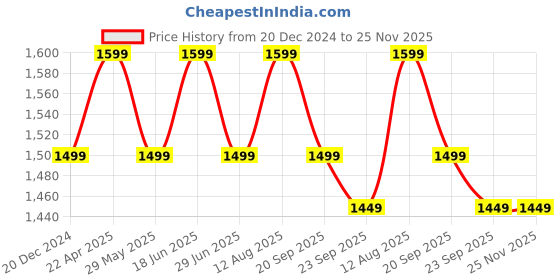 tatacliq.com The Souled Store Black Regular Fit Hooded Sweatshirts the souled store Price History Graph from 20 Dec 2024 to 25 Nov 2025