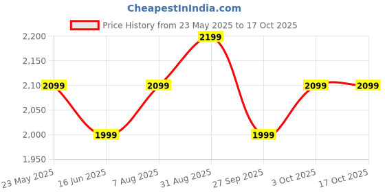 tatacliq.com The Souled Store Black Regular Fit jackets the souled store Price History Graph from 23 May 2025 to 16 Oct 2025