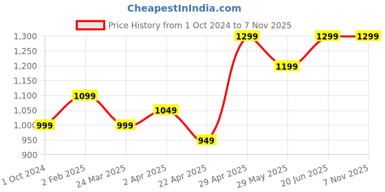 tatacliq.com The Souled Store Black Regular Fit Jogger Jeans the souled store Price History Graph from 1 Oct 2024 to 6 Nov 2025
