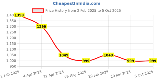 tatacliq.com The Souled Store Black Regular Fit Joggers the souled store Price History Graph from 2 Feb 2025 to 4 Oct 2025
