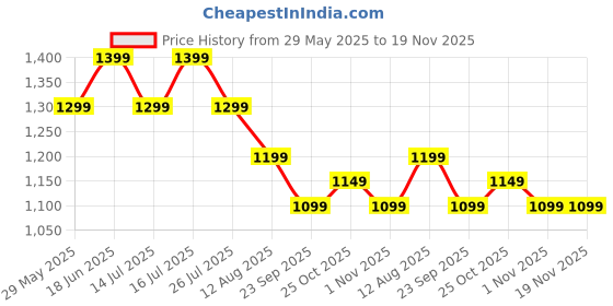 tatacliq.com The Souled Store Black Regular Fit Joggers the souled store Price History Graph from 29 May 2025 to 19 Nov 2025