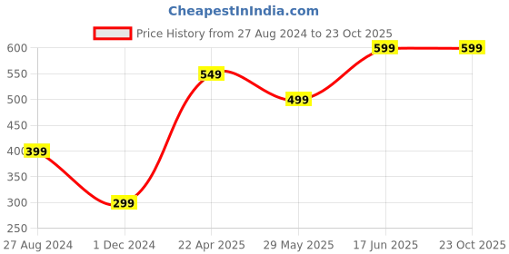 tatacliq.com The Souled Store Black Regular Fit Joker: Cunning Chaos Boxer Shorts the souled store Price History Graph from 27 Aug 2024 to 23 Oct 2025