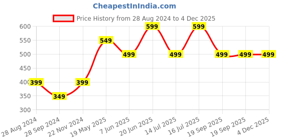tatacliq.com The Souled Store Black Regular Fit Joker: Cunning Chaos Boxer Shorts the souled store Price History Graph from 28 Aug 2024 to 3 Dec 2025