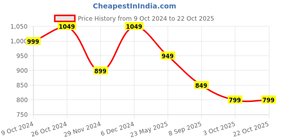 tatacliq.com The Souled Store Black Regular Fit Polo T-Shirt the souled store Price History Graph from 9 Oct 2024 to 21 Oct 2025