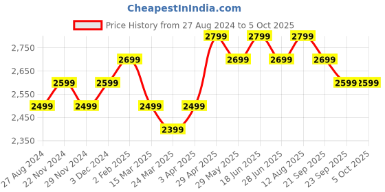 tatacliq.com The Souled Store Black Regular Fit Printed Jackets the souled store Price History Graph from 27 Aug 2024 to 5 Oct 2025