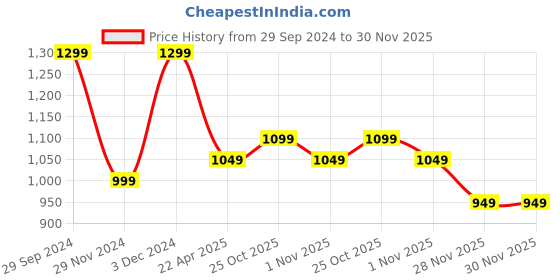 tatacliq.com The Souled Store Black Regular Fit Printed Joggers the souled store Price History Graph from 29 Sep 2024 to 30 Nov 2025