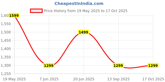 tatacliq.com The Souled Store Black Regular Fit Printed Joggers the souled store Price History Graph from 19 May 2025 to 16 Oct 2025