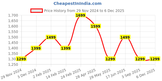 tatacliq.com The Souled Store Black Regular Fit Printed Joggers the souled store Price History Graph from 29 Nov 2024 to 4 Dec 2025