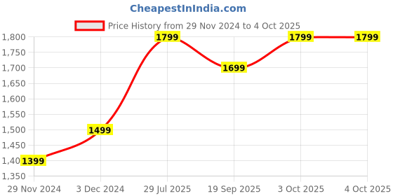 tatacliq.com The Souled Store Black Regular Fit Printed Joggers the souled store Price History Graph from 29 Nov 2024 to 4 Oct 2025