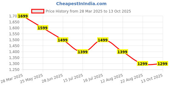 tatacliq.com The Souled Store Black Regular Fit Printed Joggers the souled store Price History Graph from 28 Mar 2025 to 13 Oct 2025