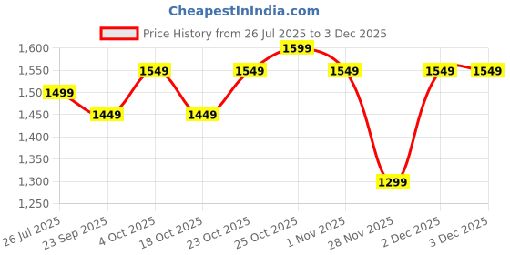 tatacliq.com The Souled Store Black Regular Fit Printed Shirt the souled store Price History Graph from 26 Jul 2025 to 2 Dec 2025