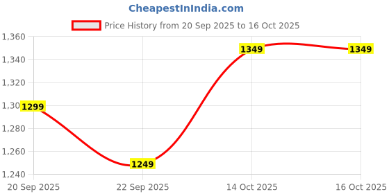 tatacliq.com The Souled Store Black Regular Fit Printed Shirt the souled store Price History Graph from 20 Sep 2025 to 16 Oct 2025