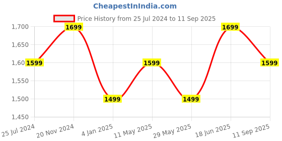 tatacliq.com The Souled Store Black Regular Fit Printed Shirts the souled store Price History Graph from 25 Jul 2024 to 11 Sep 2025