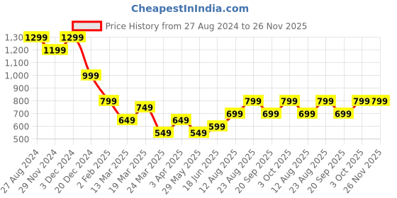 tatacliq.com The Souled Store Black Regular Fit Printed Sweatshirts the souled store Price History Graph from 27 Aug 2024 to 26 Nov 2025