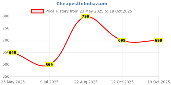 tatacliq.com The Souled Store Black Regular Fit Printed Sweatshirts the souled store Price History Graph from 23 May 2025 to 18 Oct 2025