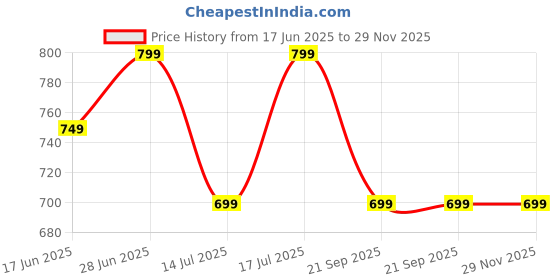 tatacliq.com The Souled Store Black Regular Fit Printed T-Shirt the souled store Price History Graph from 17 Jun 2025 to 29 Nov 2025