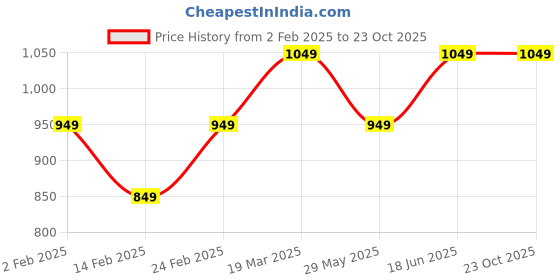 tatacliq.com The Souled Store Black Regular Fit Printed T-Shirts the souled store Price History Graph from 2 Feb 2025 to 22 Oct 2025
