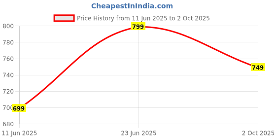 tatacliq.com The Souled Store Black Regular Fit Self Pattern T-Shirts the souled store Price History Graph from 11 Jun 2025 to 2 Oct 2025