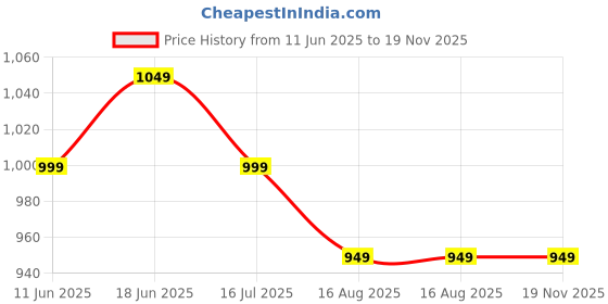 tatacliq.com The Souled Store Black Regular Fit Shirts the souled store Price History Graph from 11 Jun 2025 to 18 Nov 2025