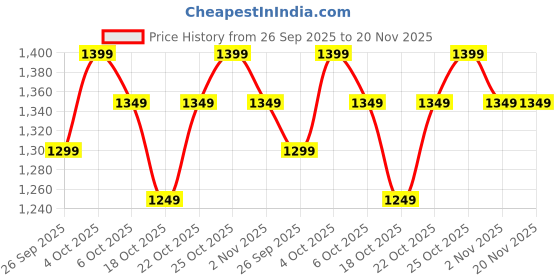 tatacliq.com The Souled Store Black Regular Fit Solid Shorts the souled store Price History Graph from 26 Sep 2025 to 19 Nov 2025
