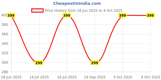tatacliq.com The Souled Store Black Regular Fit Solid Socks the souled store Price History Graph from 18 Jun 2025 to 4 Oct 2025