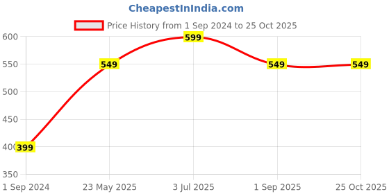 tatacliq.com The Souled Store Black Regular Fit Star Wars: Dark Side Boxer Shorts the souled store Price History Graph from 1 Sep 2024 to 25 Oct 2025