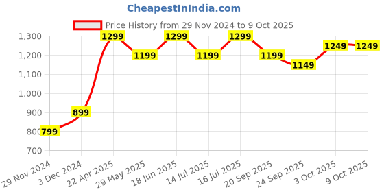 tatacliq.com The Souled Store Black Regular Fit Sweatshirt the souled store Price History Graph from 29 Nov 2024 to 8 Oct 2025