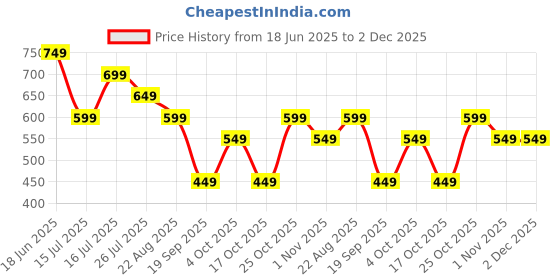 tatacliq.com The Souled Store Black Regular Fit T-Shirt the souled store Price History Graph from 18 Jun 2025 to 2 Dec 2025