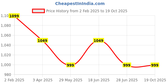 tatacliq.com The Souled Store Black Regular Fit Tights the souled store Price History Graph from 2 Feb 2025 to 17 Oct 2025