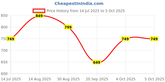 tatacliq.com The Souled Store Black Regular Fit Top the souled store Price History Graph from 14 Jul 2025 to 4 Oct 2025
