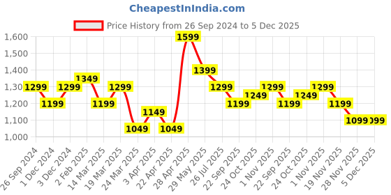 tatacliq.com The Souled Store Black Regular Fit Trackpants the souled store Price History Graph from 26 Sep 2024 to 5 Dec 2025