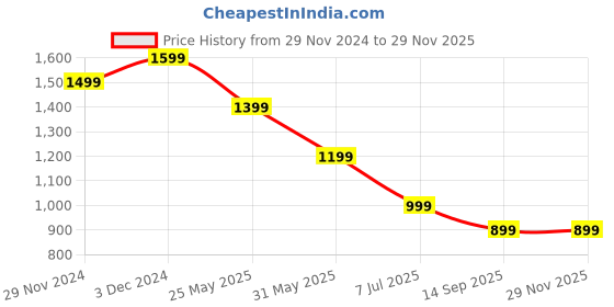 tatacliq.com The Souled Store Black Regular Print Dress the souled store Price History Graph from 29 Nov 2024 to 29 Nov 2025